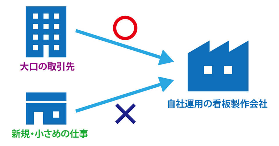 すべて自社で手がける看板製作会社は大口顧客の対応がほとんど！