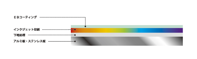 EBコーティング　　インクジェット印刷　　下地処理　　アルミ板・ステンレス板
