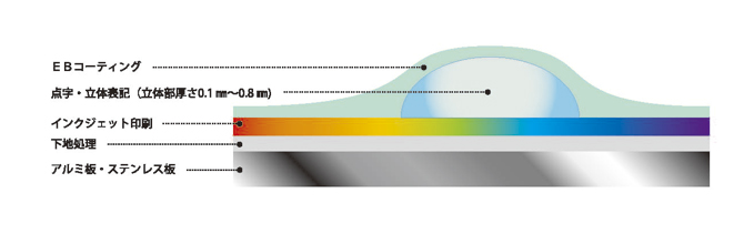 EBコーティング　　点字・立体表記（立体部厚さ0.1mm～0.8mm）　　インクジェット印刷　　下地処理　　アルミ板・ステンレス板