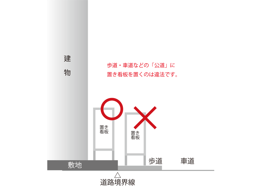 置き看板等は自店の敷地の中