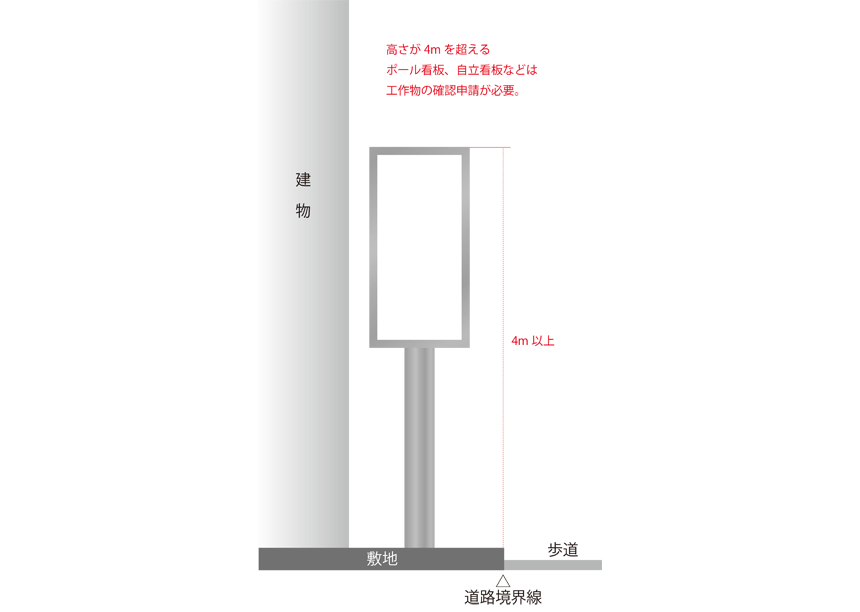ポール看板、自立看板