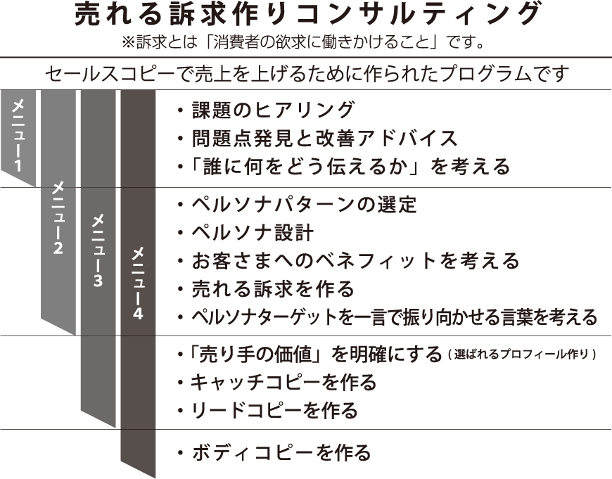 売れる訴求作りコンサルティング