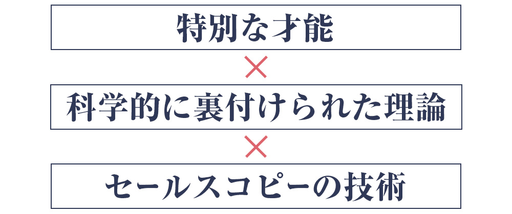 特別な才能×科学的に裏付けられた理論×セールスコピーの技術