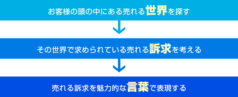 ・お客様の頭の中にある売れる世界を探す、・その世界で求められている売れる訴求を考える、・売れる訴求を魅力的な言葉で表現する